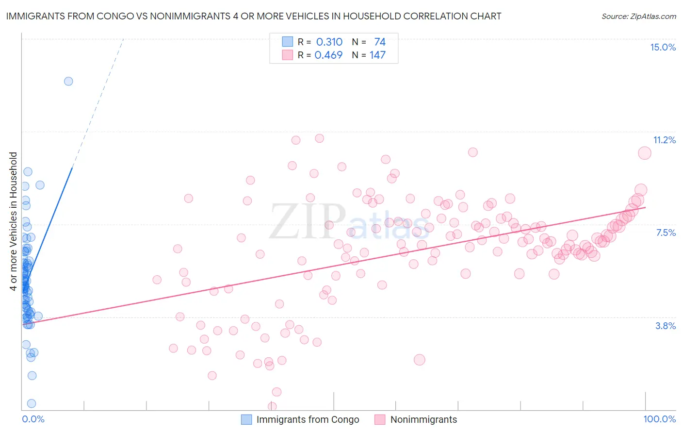 Immigrants from Congo vs Nonimmigrants 4 or more Vehicles in Household