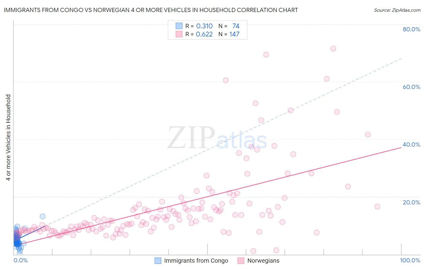 Immigrants from Congo vs Norwegian 4 or more Vehicles in Household