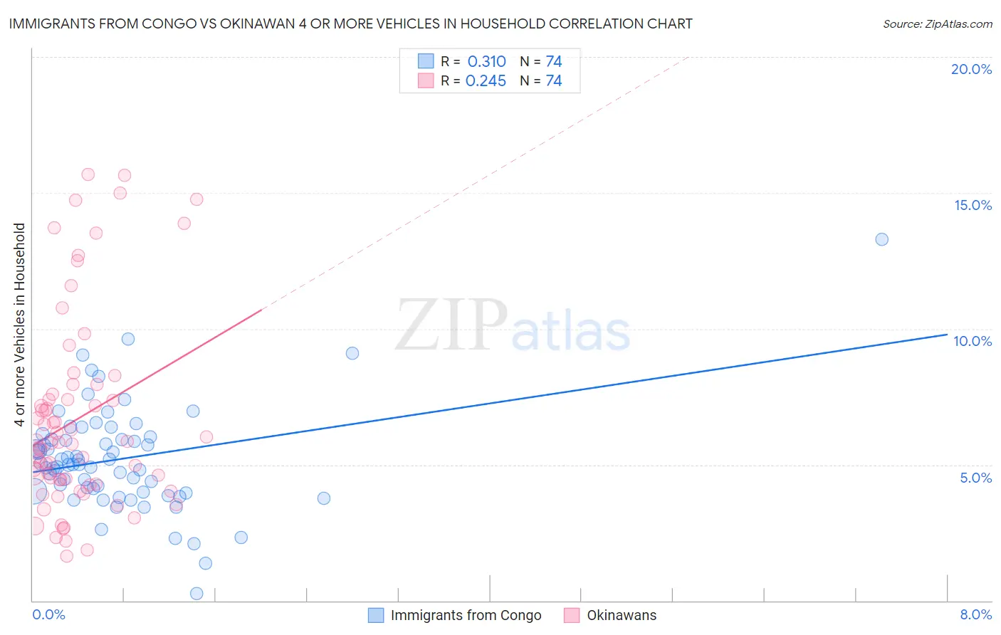Immigrants from Congo vs Okinawan 4 or more Vehicles in Household