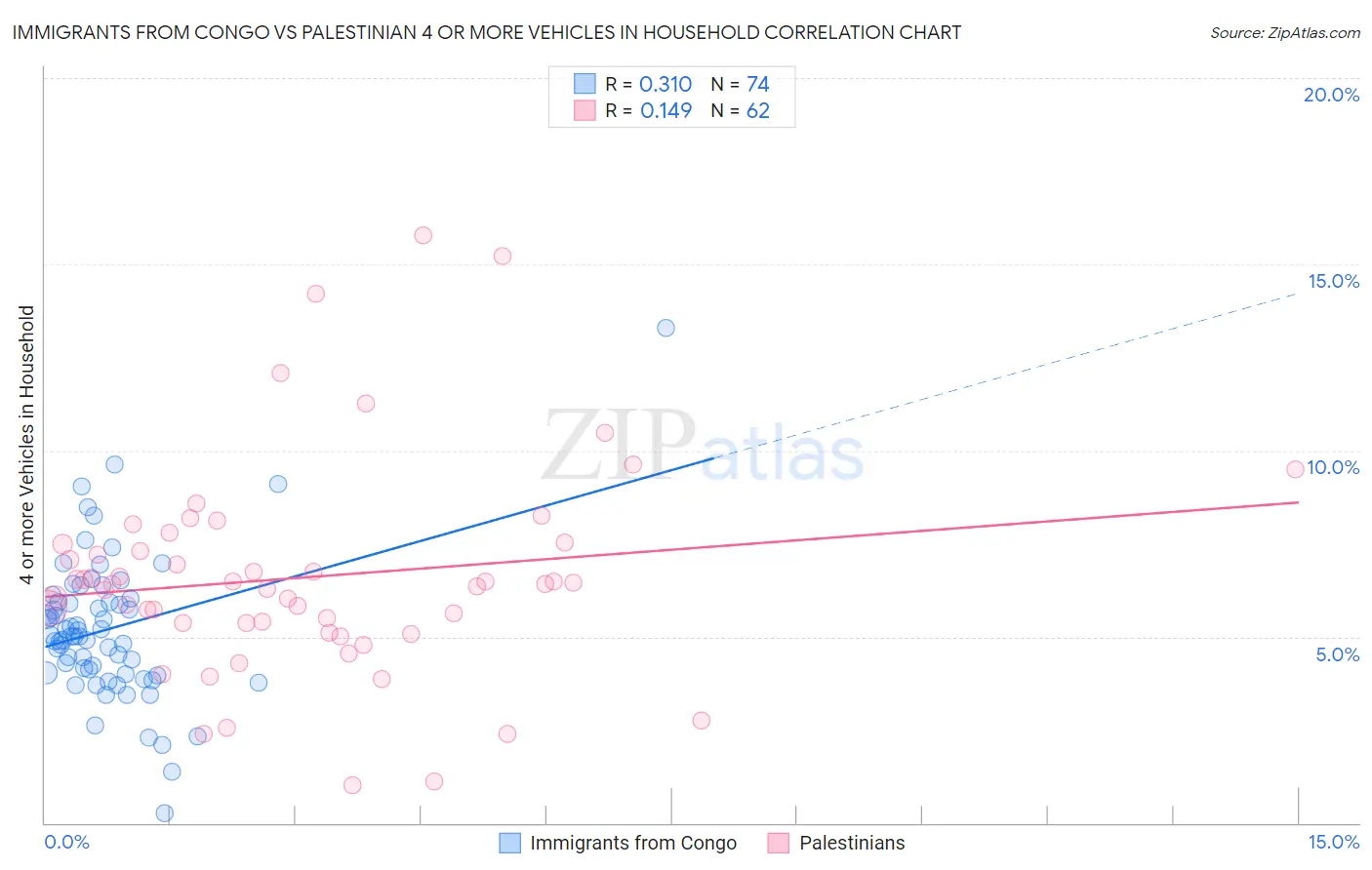 Immigrants from Congo vs Palestinian 4 or more Vehicles in Household