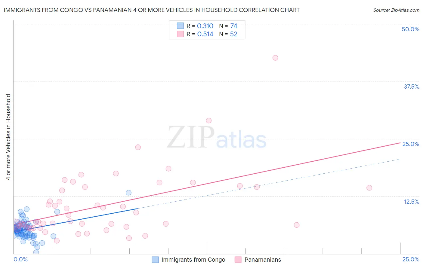 Immigrants from Congo vs Panamanian 4 or more Vehicles in Household