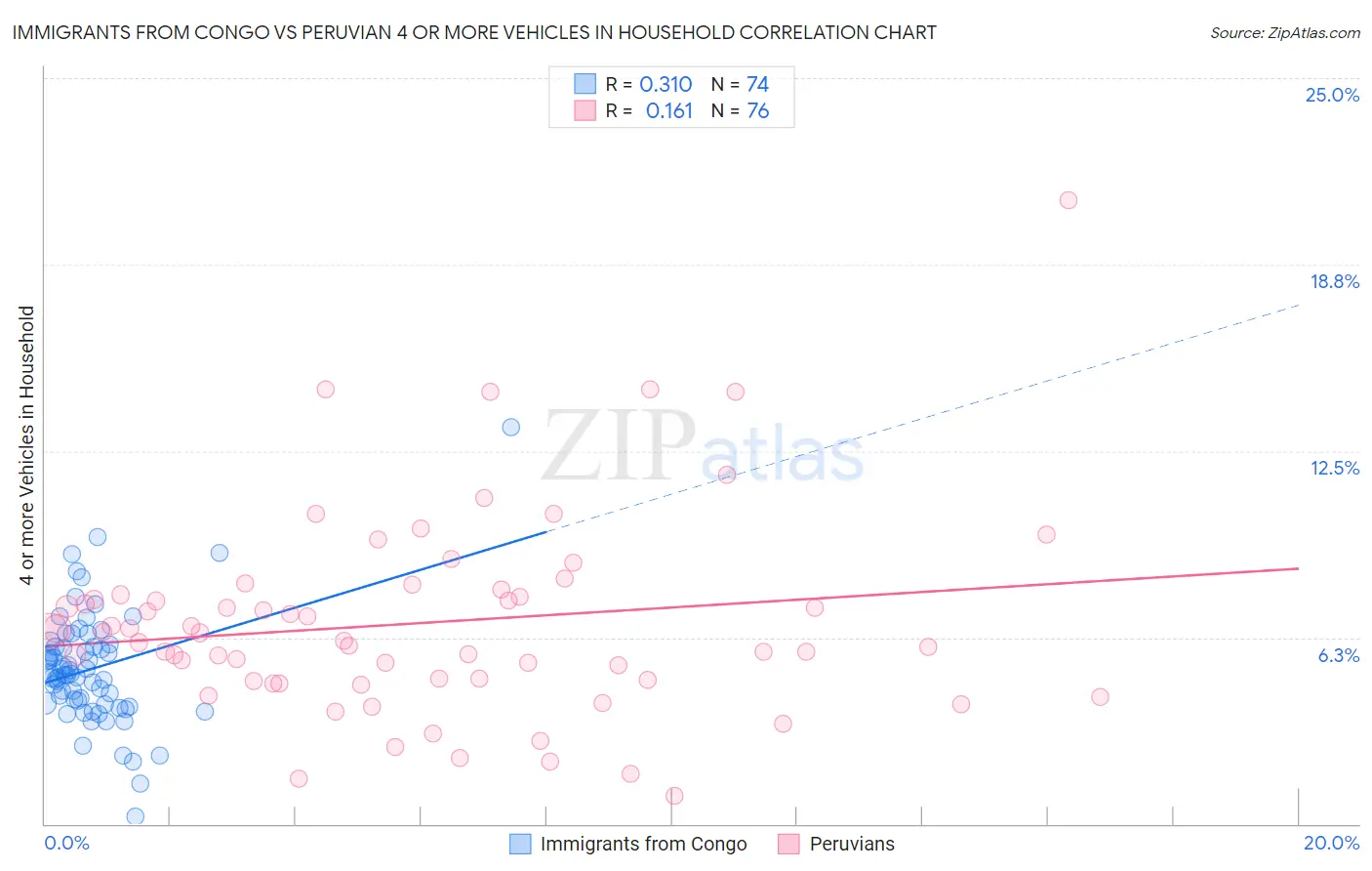 Immigrants from Congo vs Peruvian 4 or more Vehicles in Household