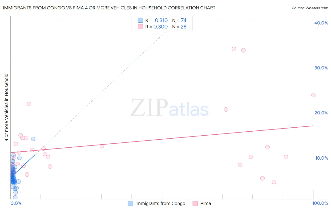 Immigrants from Congo vs Pima 4 or more Vehicles in Household