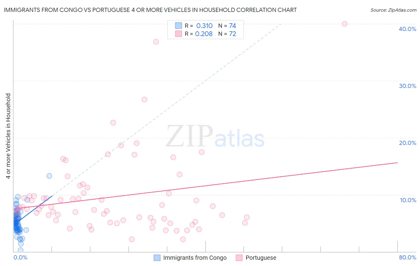 Immigrants from Congo vs Portuguese 4 or more Vehicles in Household