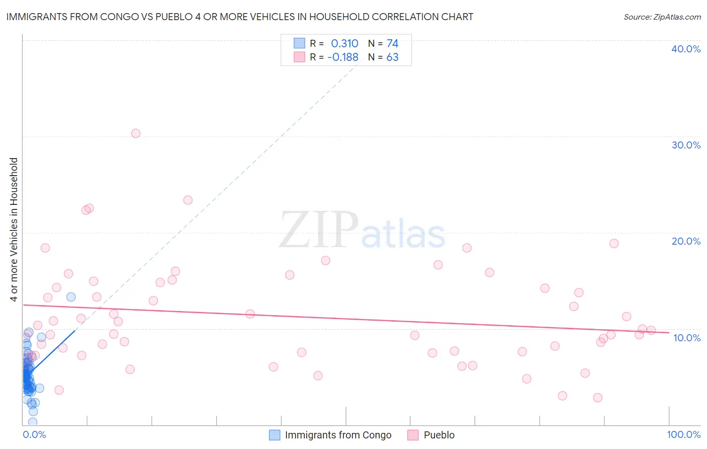 Immigrants from Congo vs Pueblo 4 or more Vehicles in Household