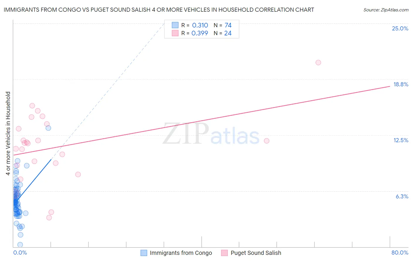 Immigrants from Congo vs Puget Sound Salish 4 or more Vehicles in Household