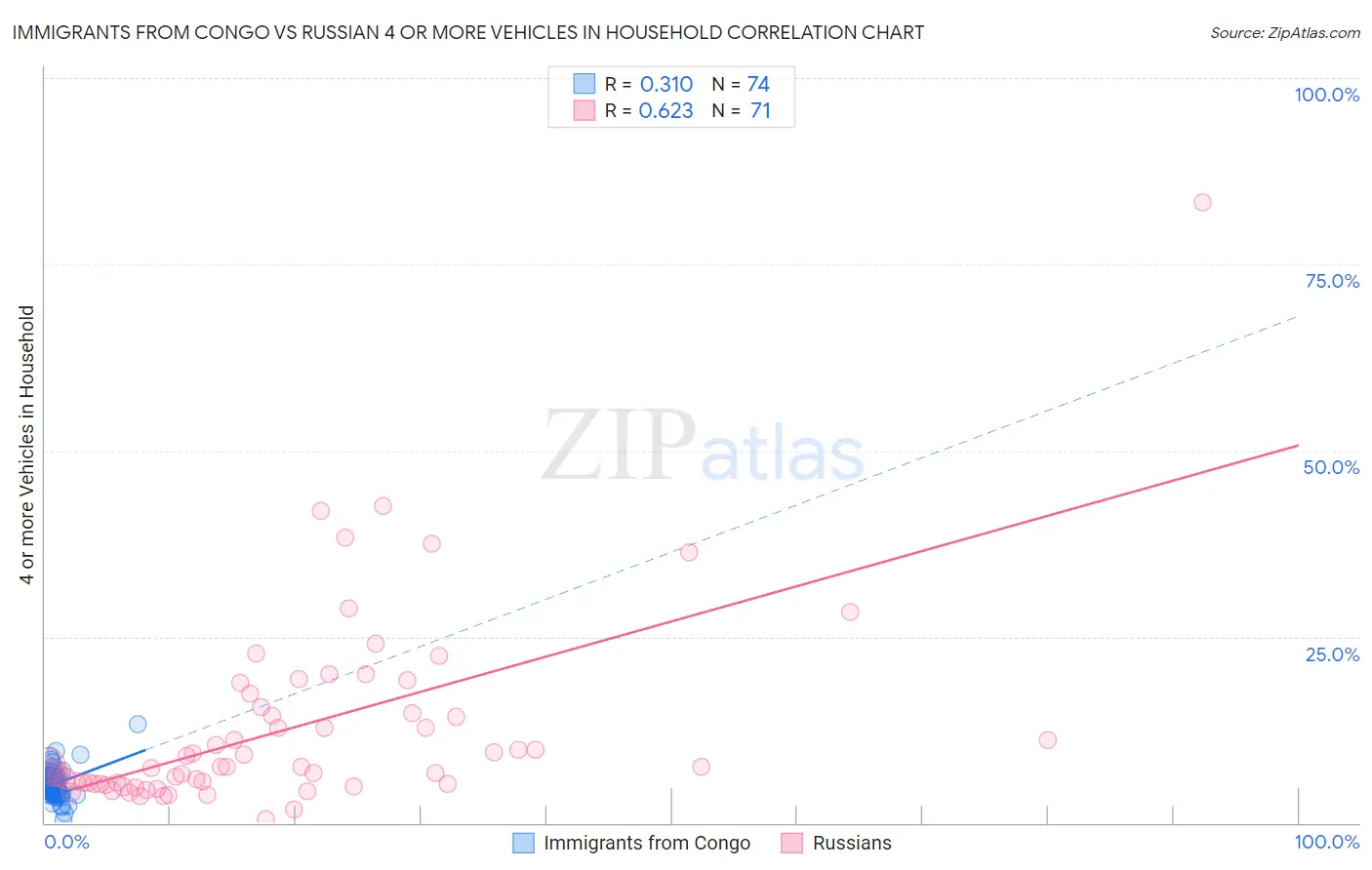 Immigrants from Congo vs Russian 4 or more Vehicles in Household