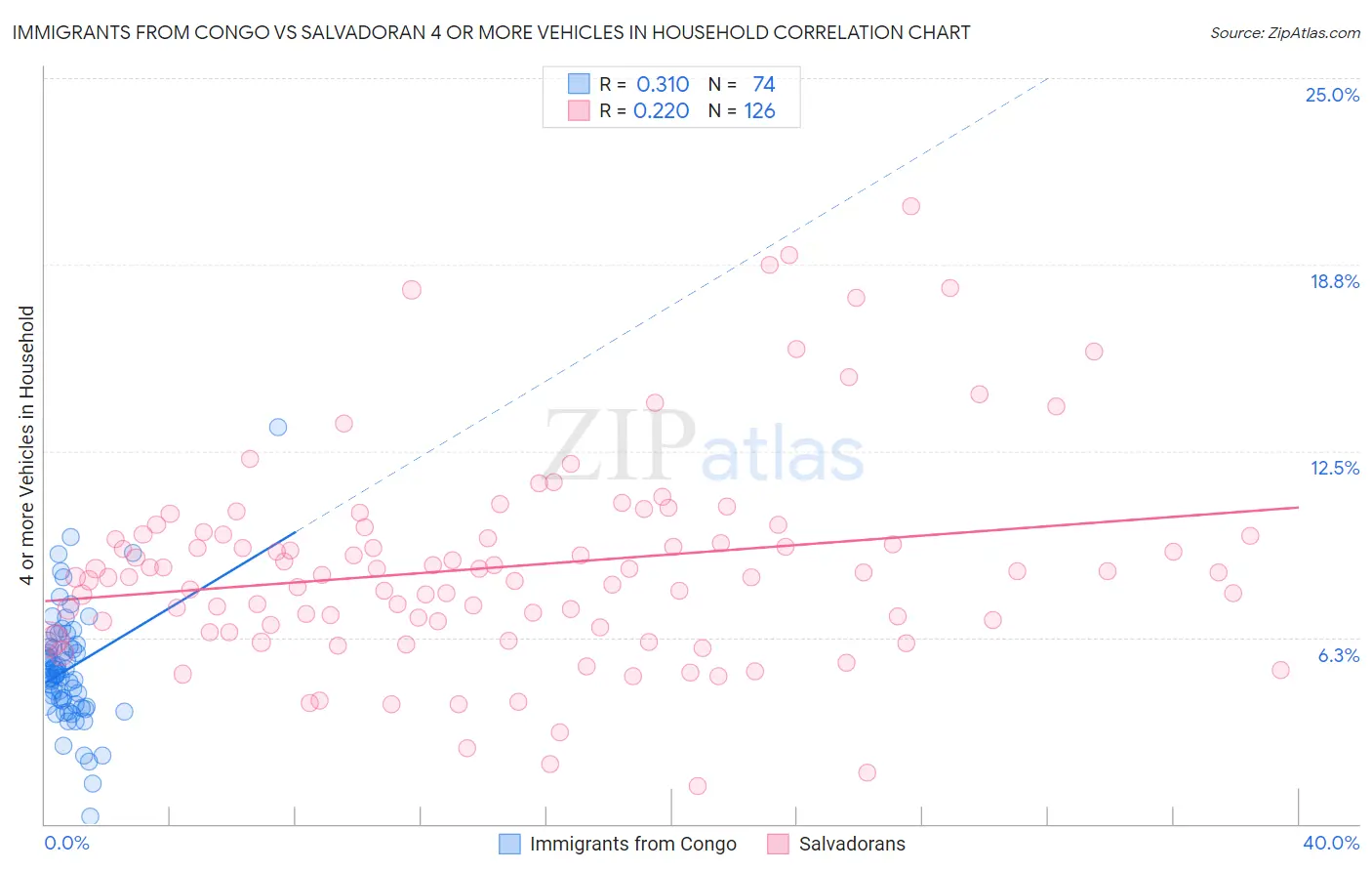 Immigrants from Congo vs Salvadoran 4 or more Vehicles in Household