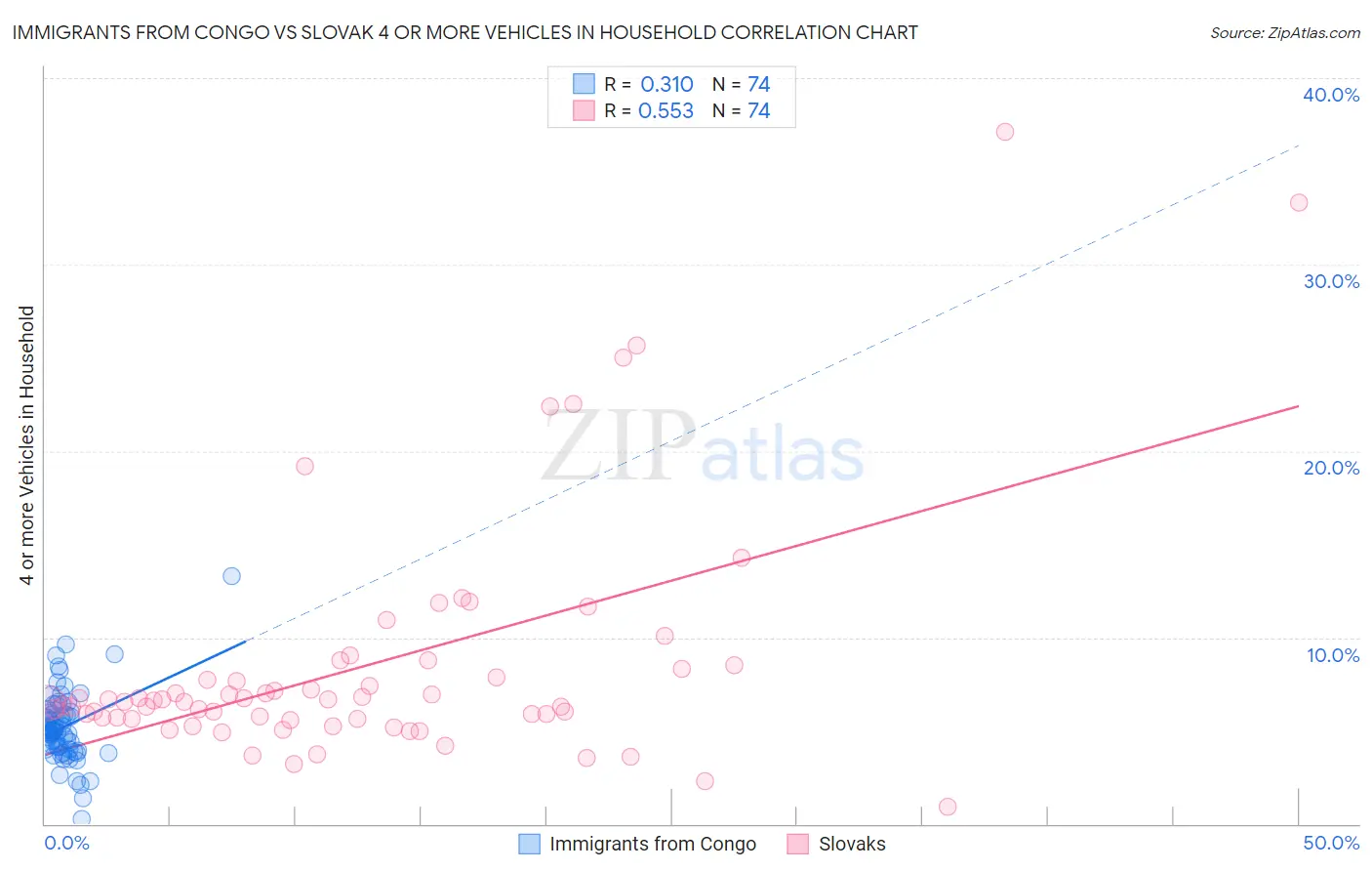 Immigrants from Congo vs Slovak 4 or more Vehicles in Household