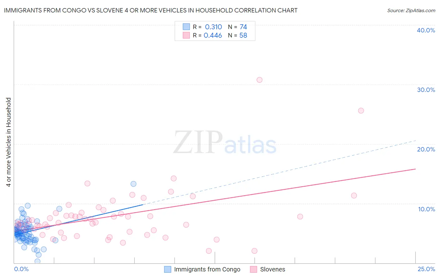 Immigrants from Congo vs Slovene 4 or more Vehicles in Household