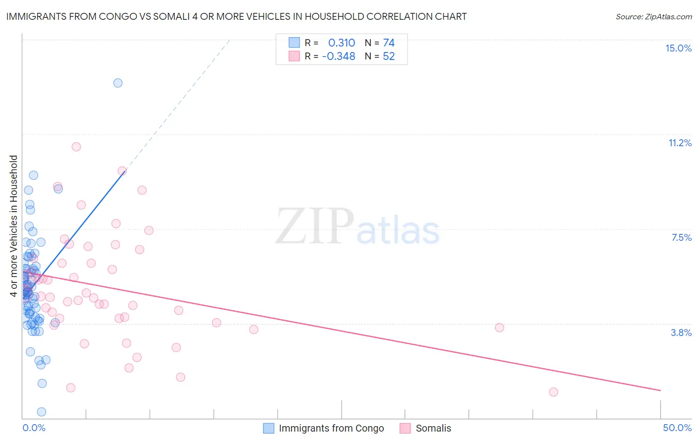 Immigrants from Congo vs Somali 4 or more Vehicles in Household