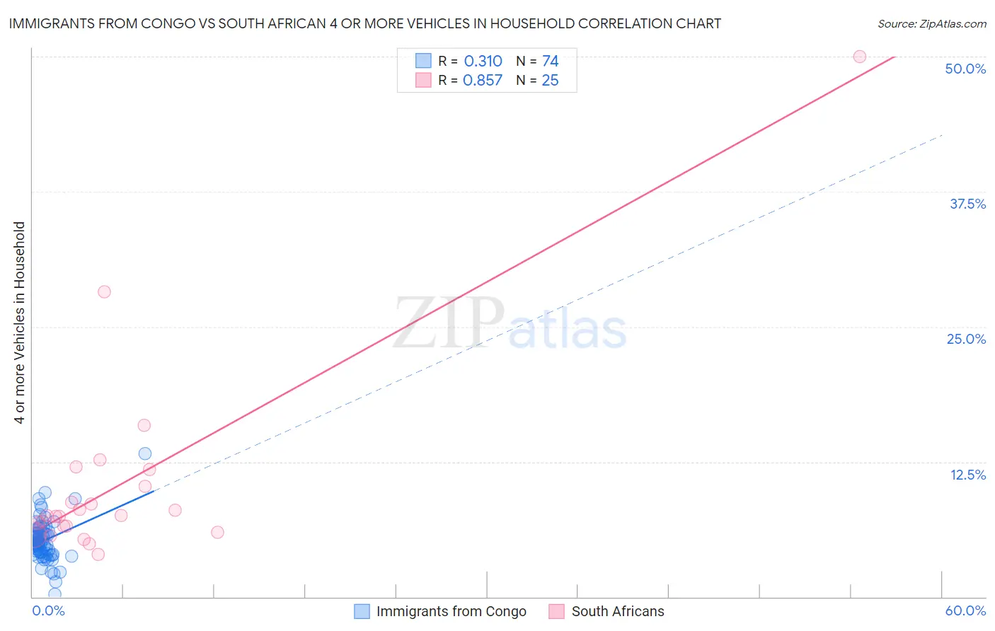 Immigrants from Congo vs South African 4 or more Vehicles in Household