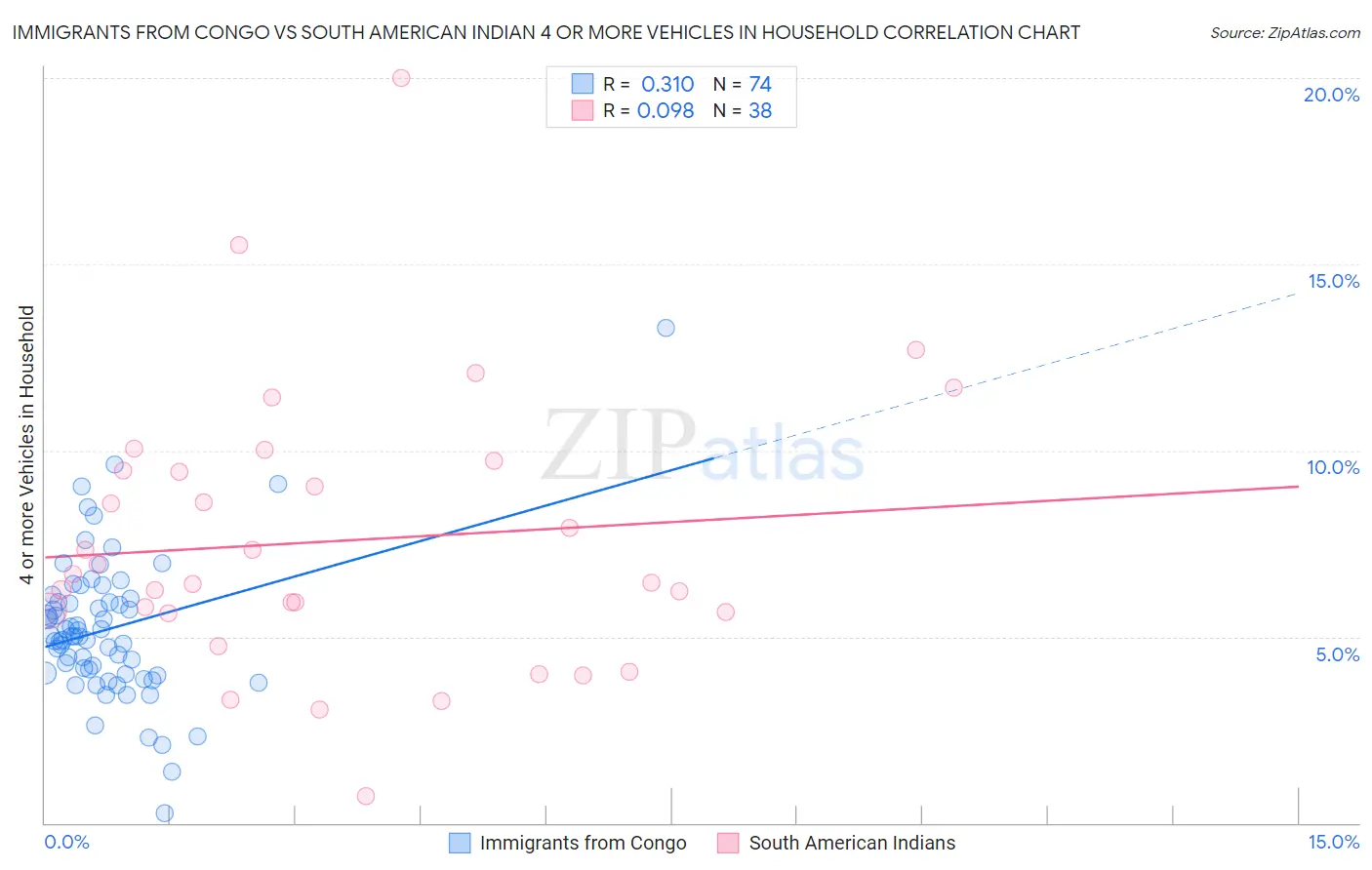 Immigrants from Congo vs South American Indian 4 or more Vehicles in Household