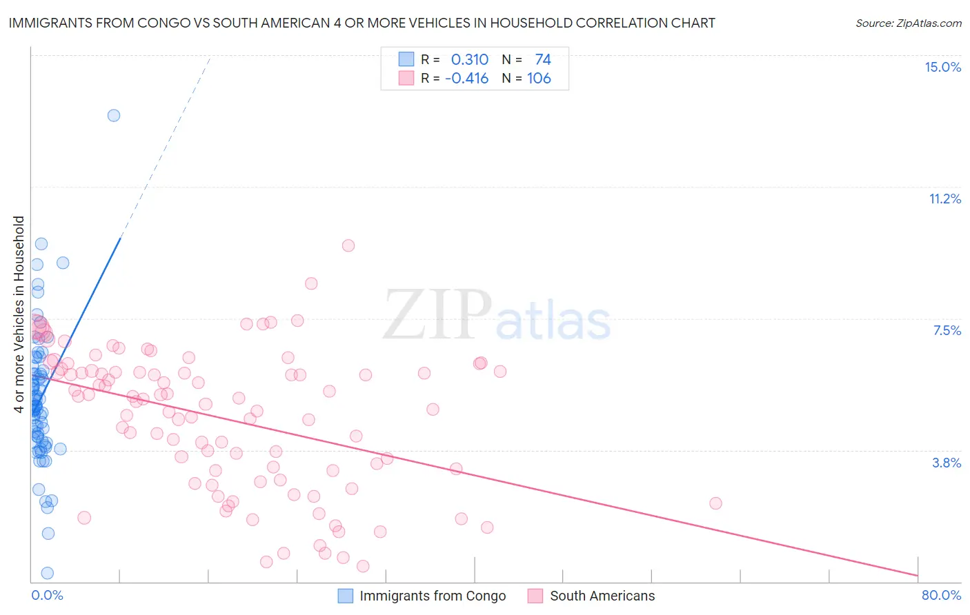 Immigrants from Congo vs South American 4 or more Vehicles in Household