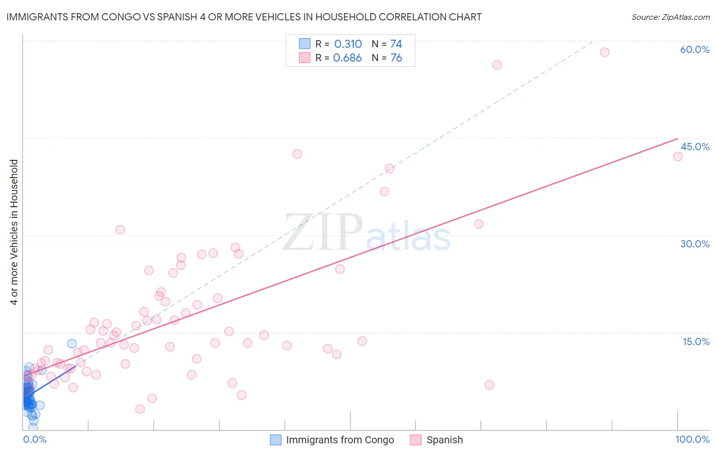 Immigrants from Congo vs Spanish 4 or more Vehicles in Household