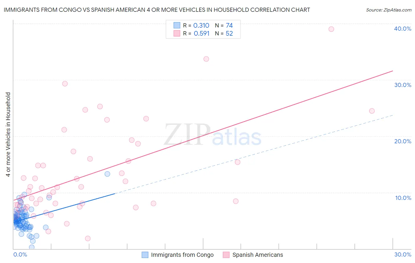 Immigrants from Congo vs Spanish American 4 or more Vehicles in Household