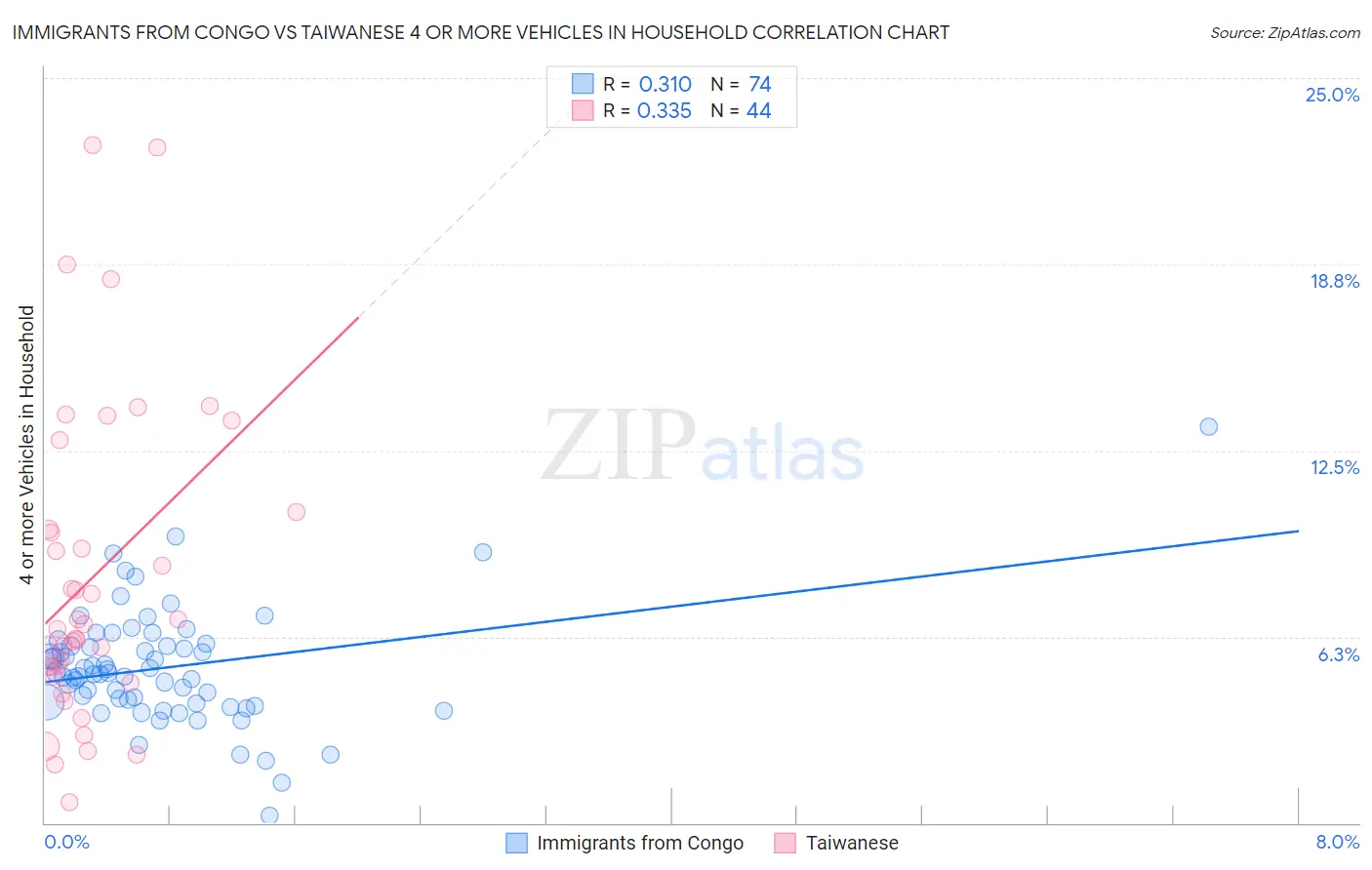 Immigrants from Congo vs Taiwanese 4 or more Vehicles in Household