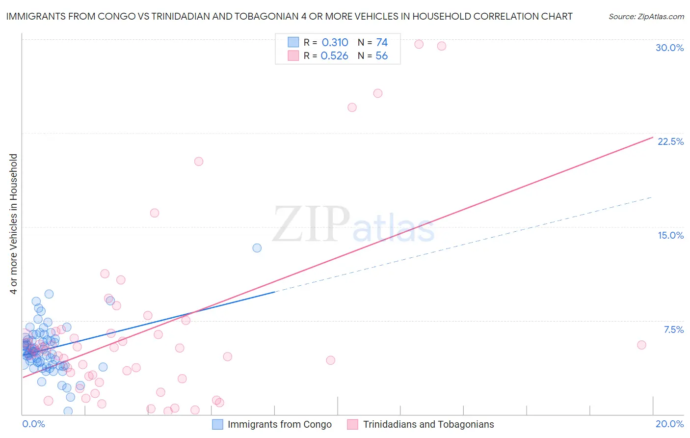 Immigrants from Congo vs Trinidadian and Tobagonian 4 or more Vehicles in Household