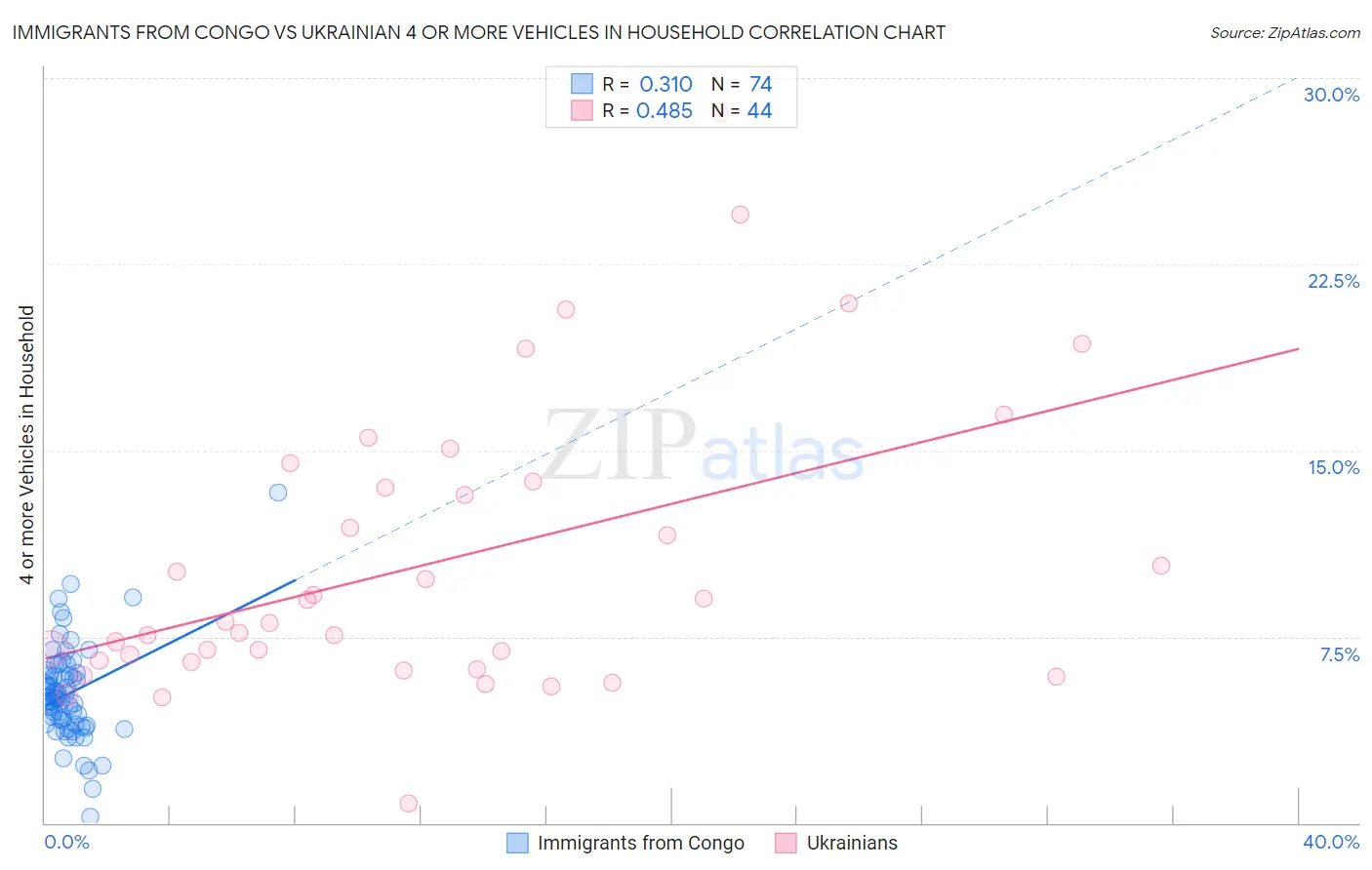 Immigrants from Congo vs Ukrainian 4 or more Vehicles in Household