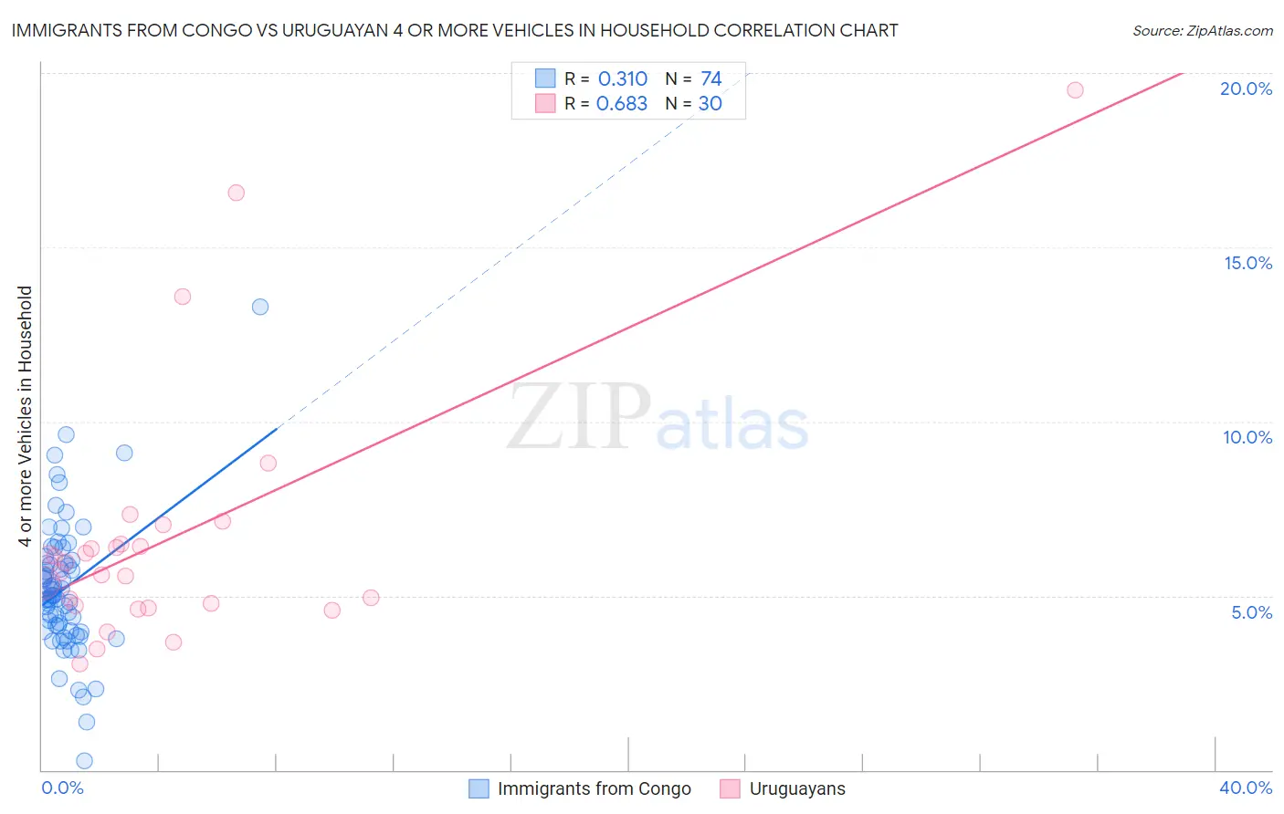 Immigrants from Congo vs Uruguayan 4 or more Vehicles in Household