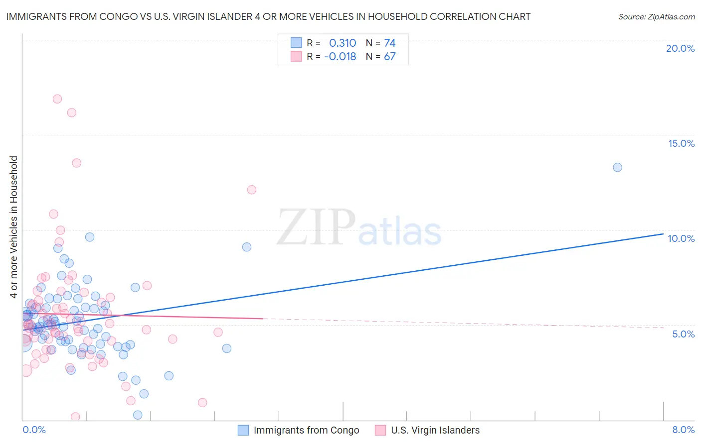 Immigrants from Congo vs U.S. Virgin Islander 4 or more Vehicles in Household