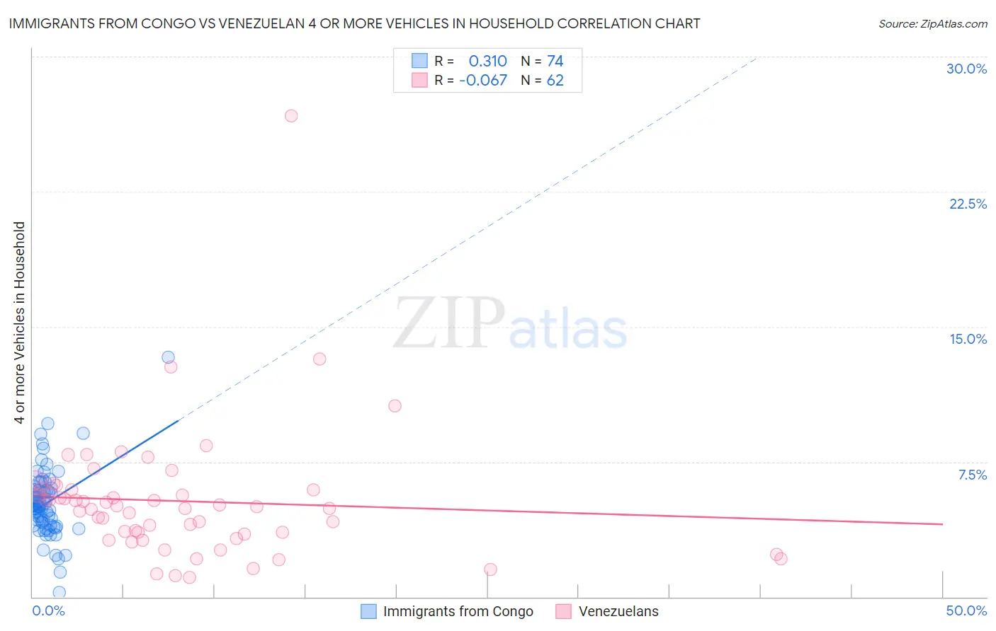 Immigrants from Congo vs Venezuelan 4 or more Vehicles in Household