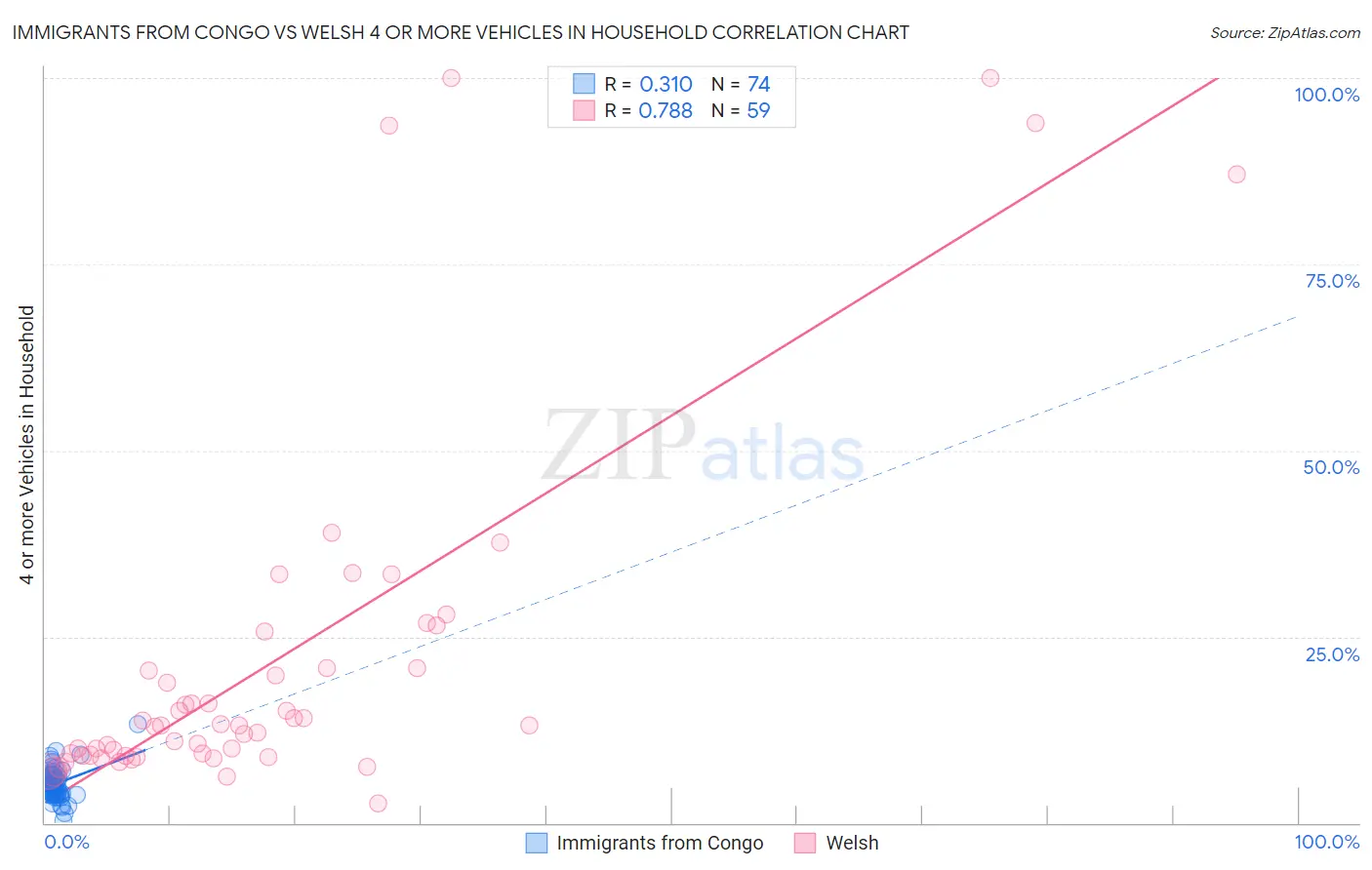 Immigrants from Congo vs Welsh 4 or more Vehicles in Household