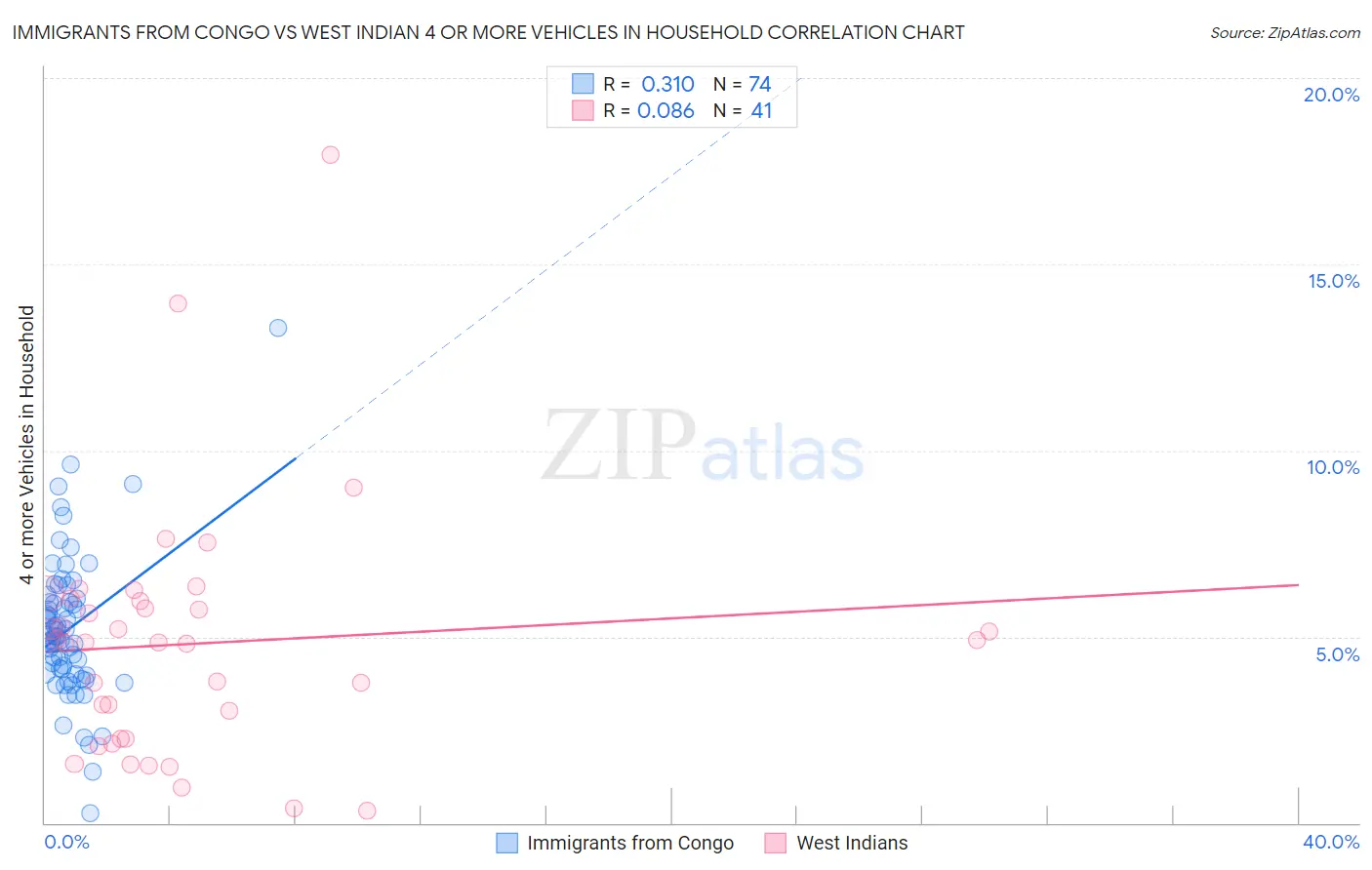 Immigrants from Congo vs West Indian 4 or more Vehicles in Household