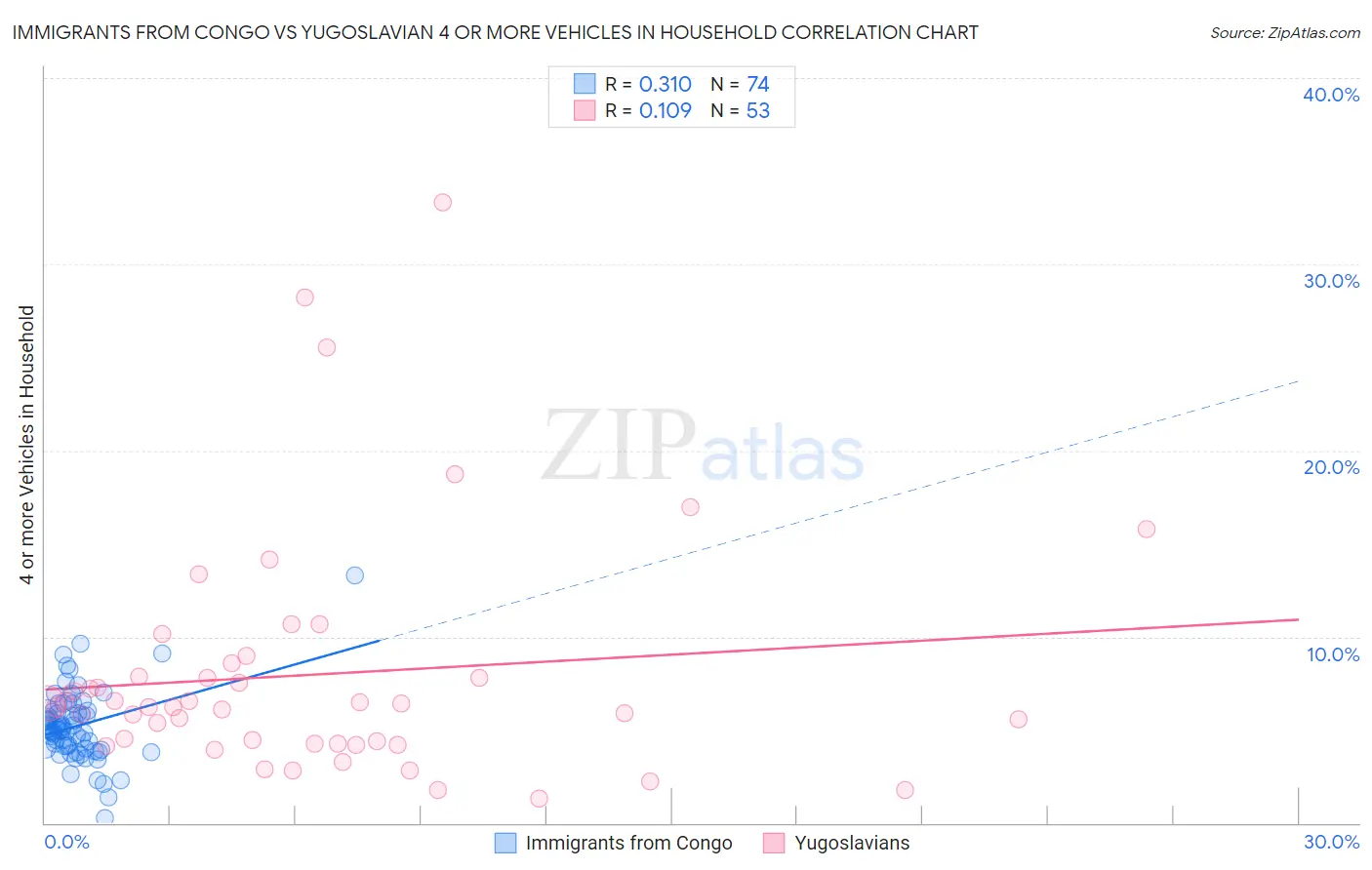 Immigrants from Congo vs Yugoslavian 4 or more Vehicles in Household