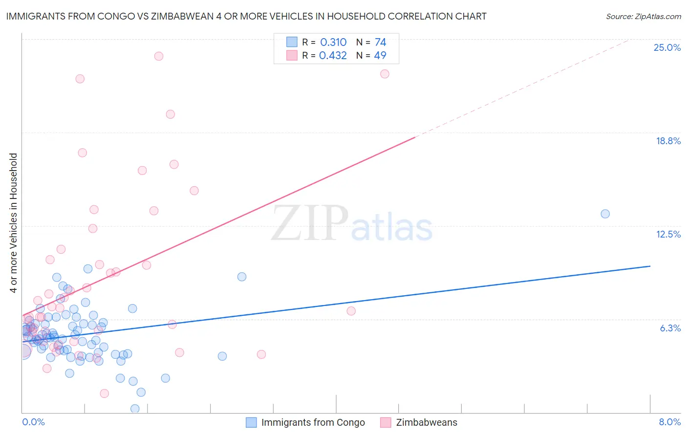 Immigrants from Congo vs Zimbabwean 4 or more Vehicles in Household