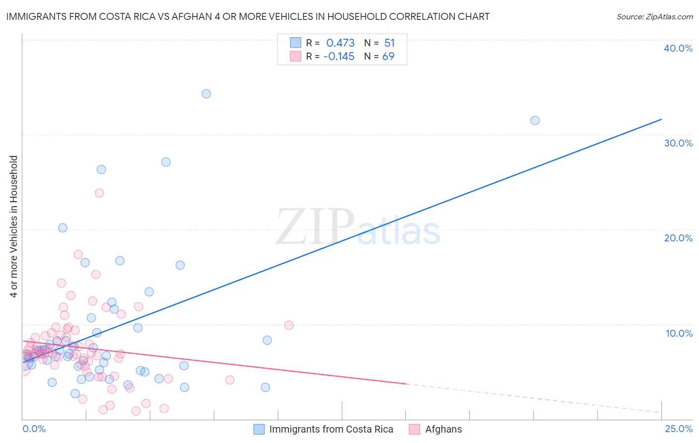 Immigrants from Costa Rica vs Afghan 4 or more Vehicles in Household