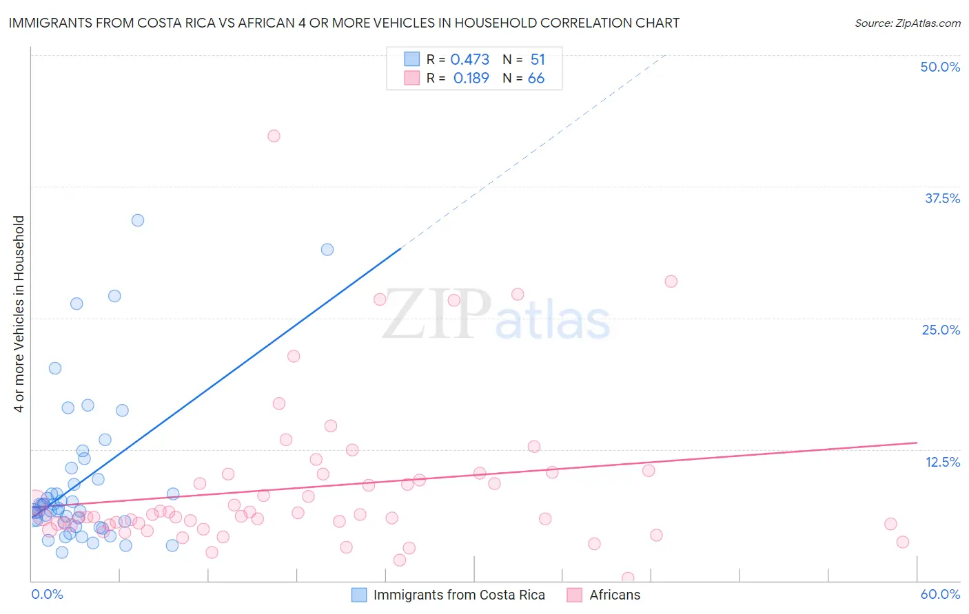 Immigrants from Costa Rica vs African 4 or more Vehicles in Household
