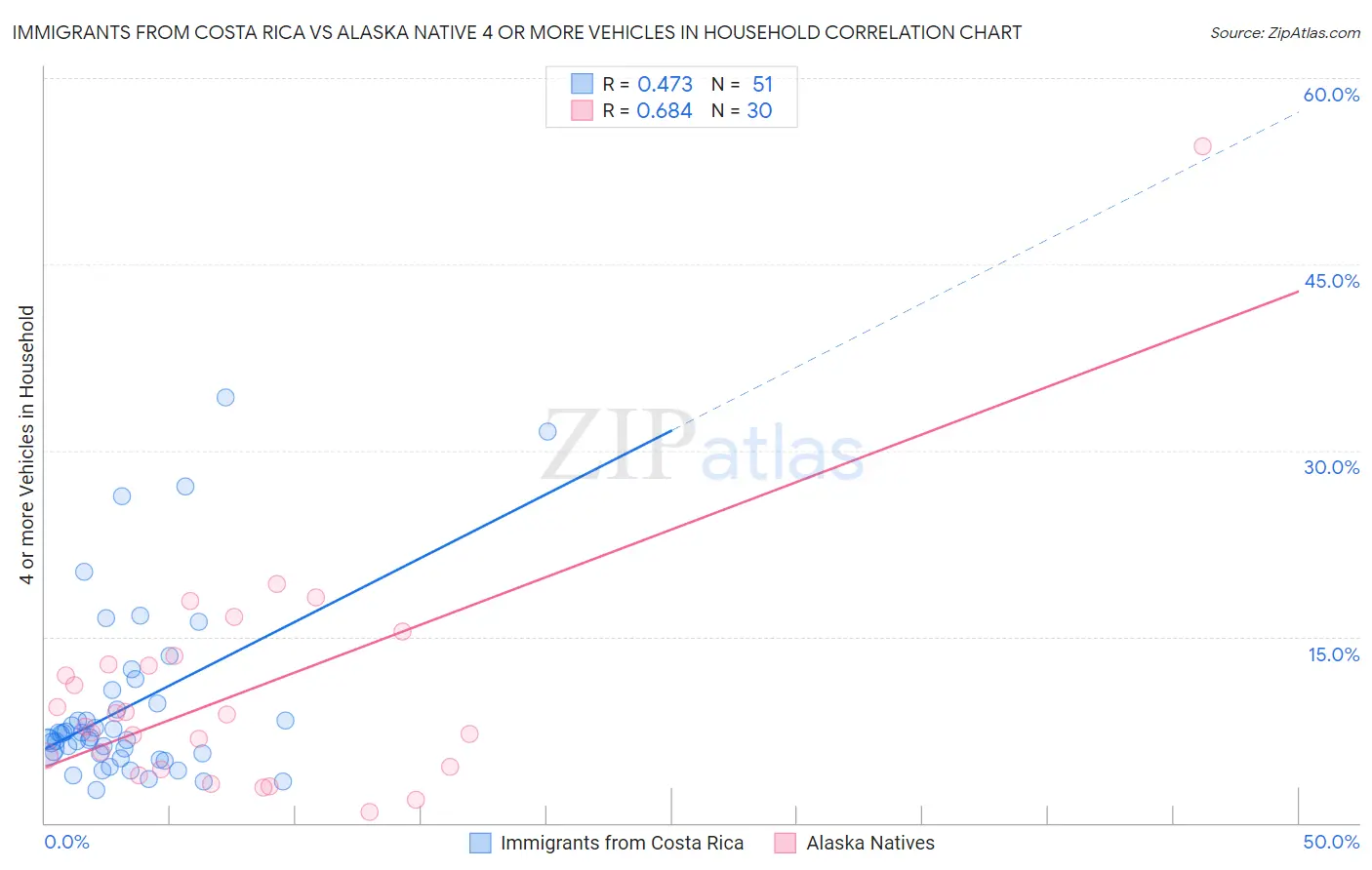 Immigrants from Costa Rica vs Alaska Native 4 or more Vehicles in Household