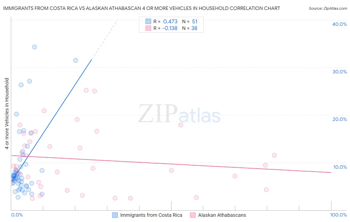 Immigrants from Costa Rica vs Alaskan Athabascan 4 or more Vehicles in Household