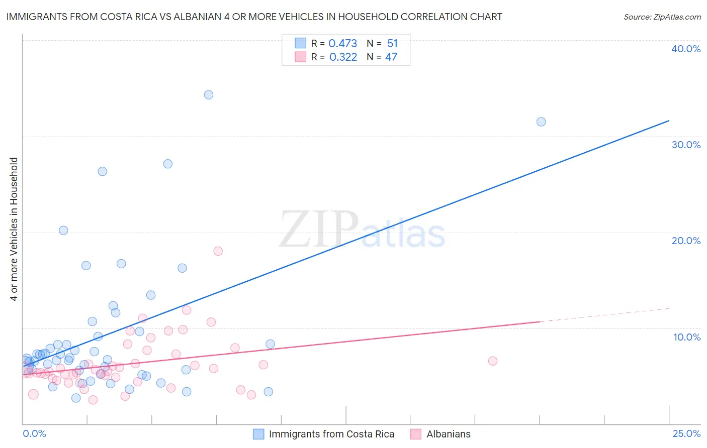 Immigrants from Costa Rica vs Albanian 4 or more Vehicles in Household