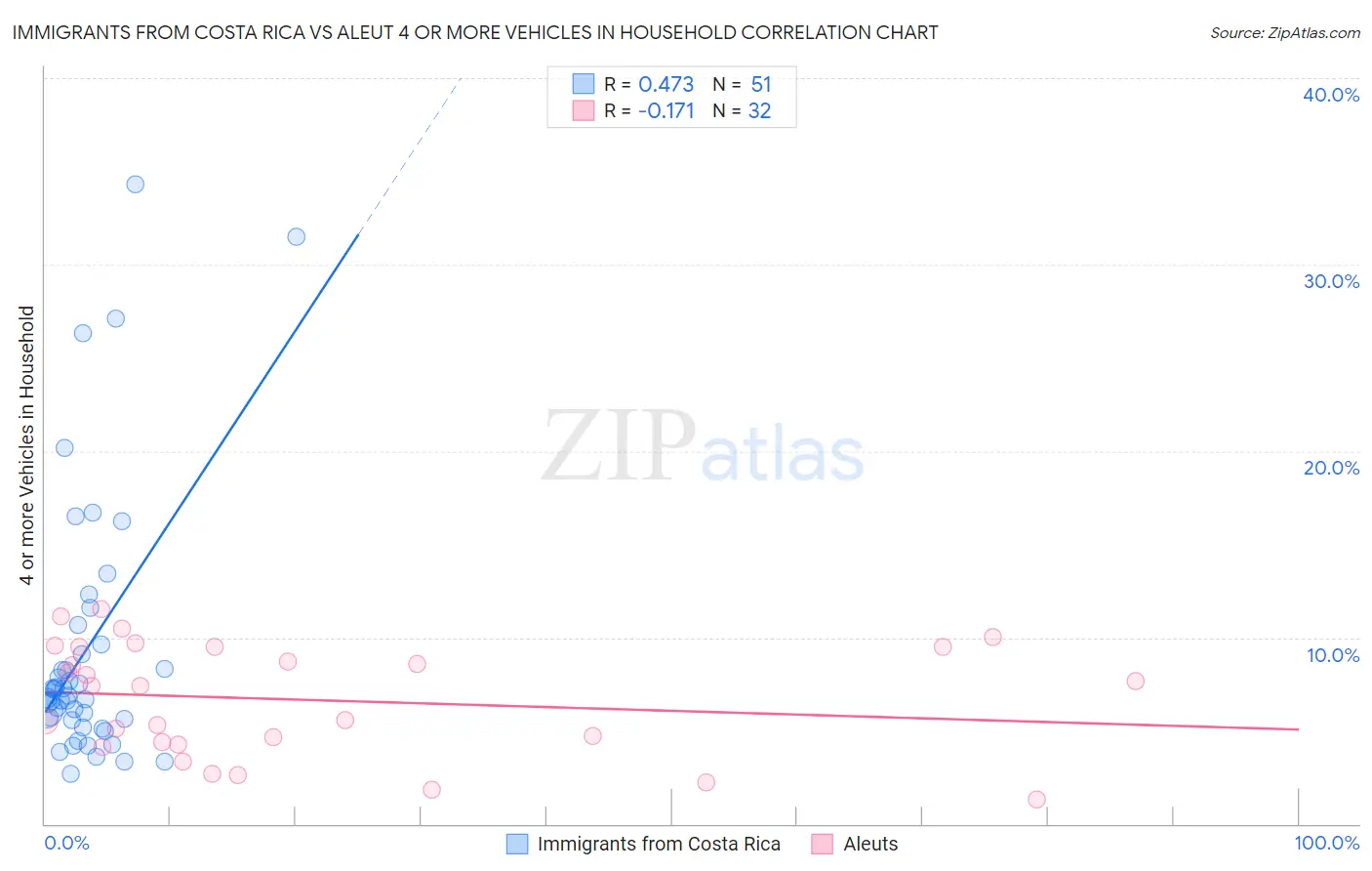 Immigrants from Costa Rica vs Aleut 4 or more Vehicles in Household