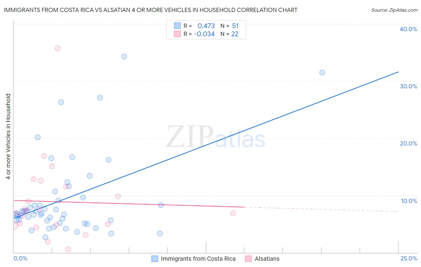 Immigrants from Costa Rica vs Alsatian 4 or more Vehicles in Household