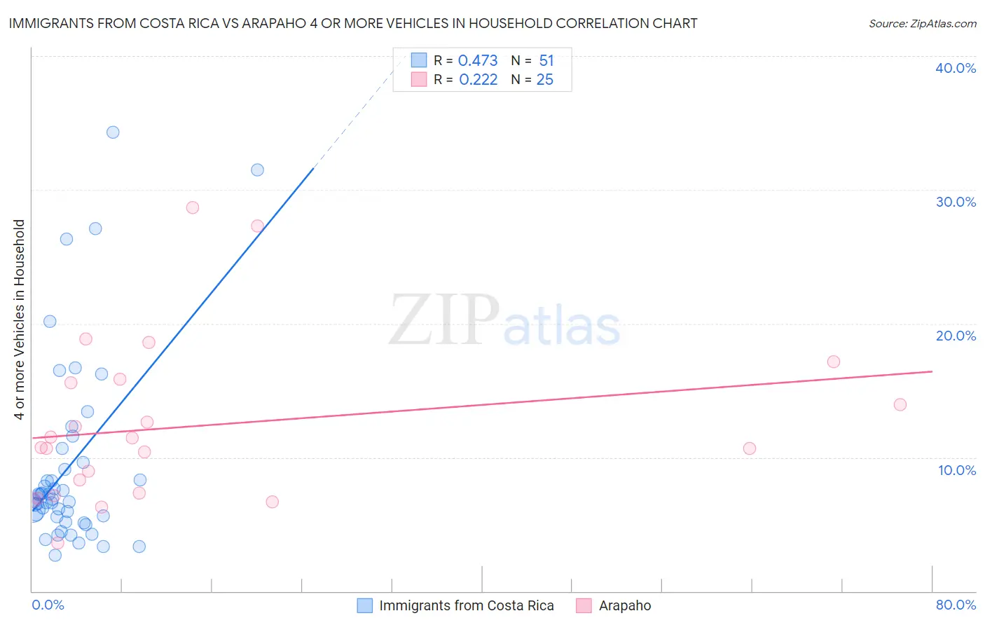 Immigrants from Costa Rica vs Arapaho 4 or more Vehicles in Household