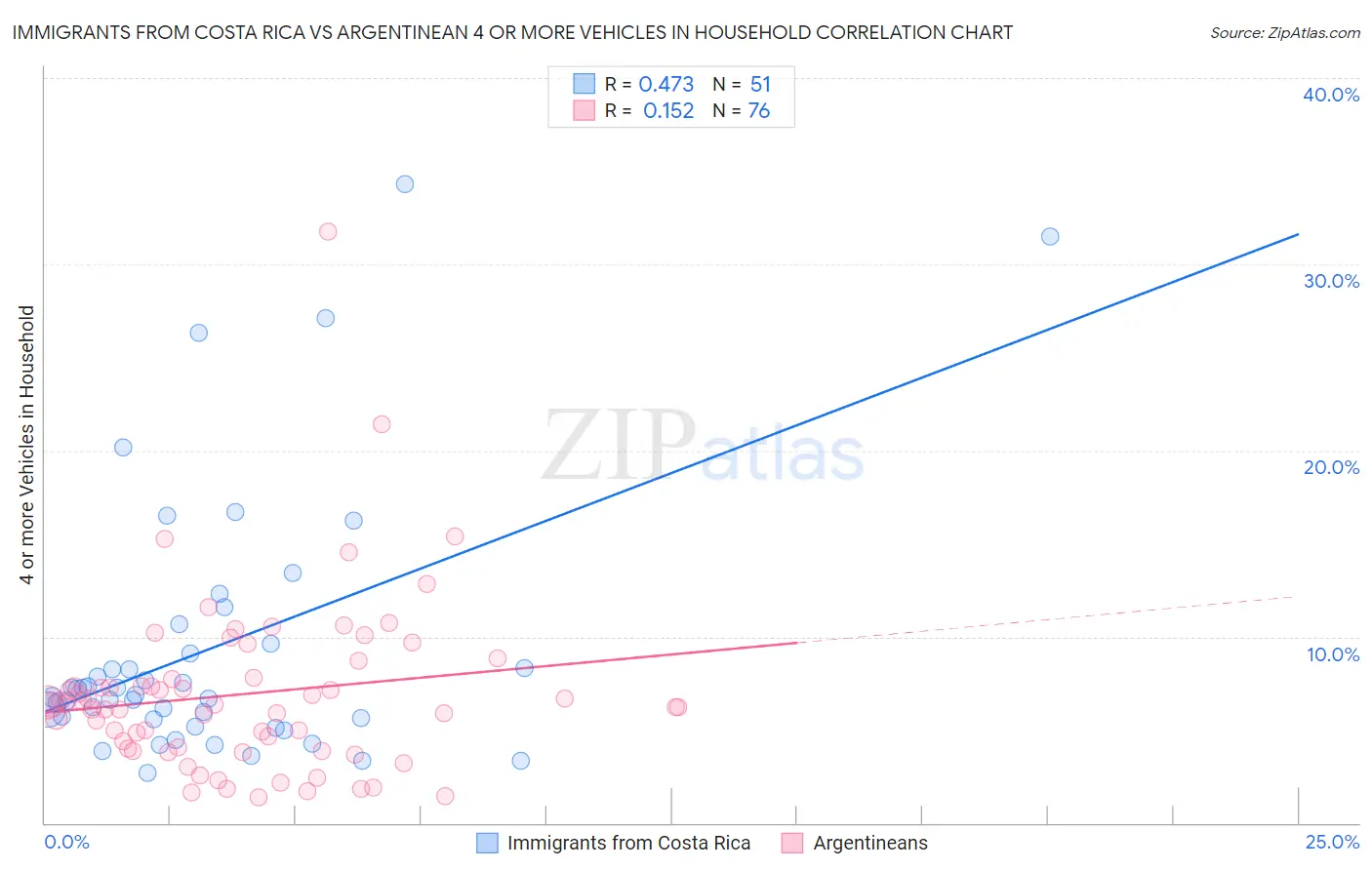 Immigrants from Costa Rica vs Argentinean 4 or more Vehicles in Household