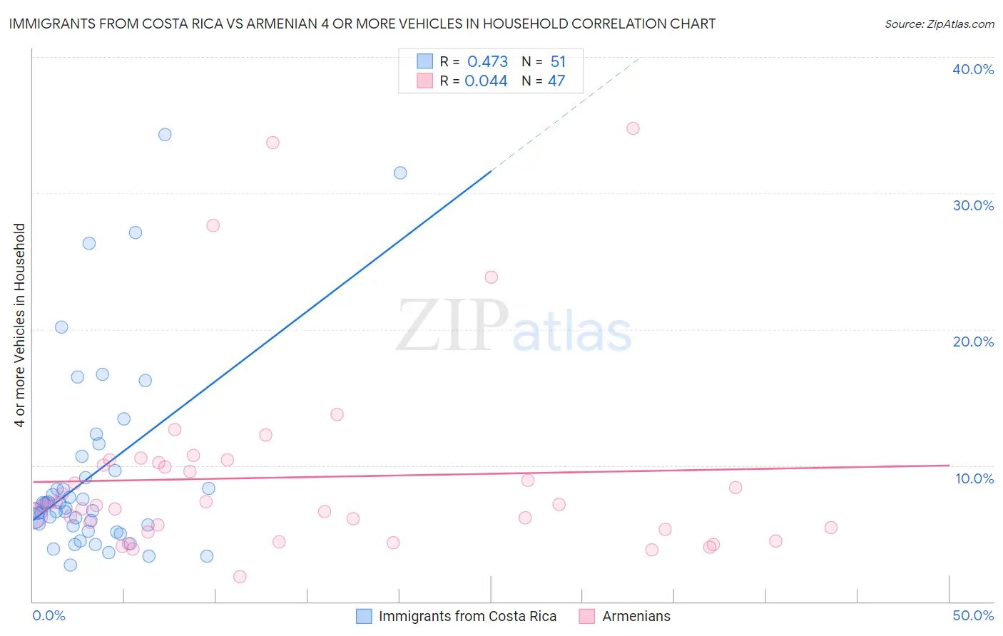 Immigrants from Costa Rica vs Armenian 4 or more Vehicles in Household