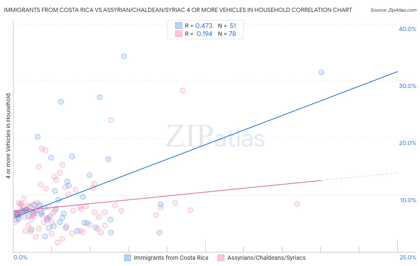 Immigrants from Costa Rica vs Assyrian/Chaldean/Syriac 4 or more Vehicles in Household