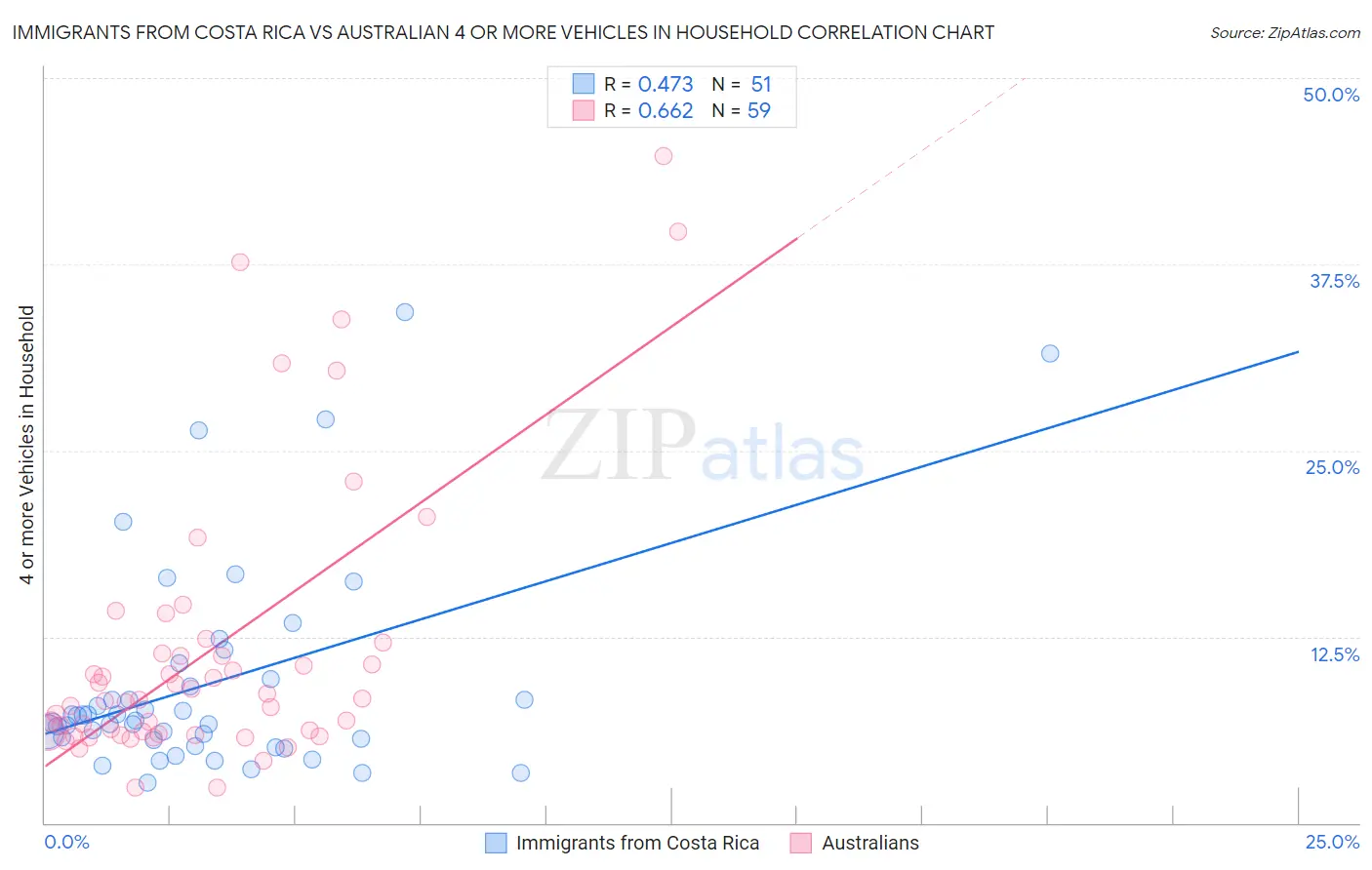 Immigrants from Costa Rica vs Australian 4 or more Vehicles in Household