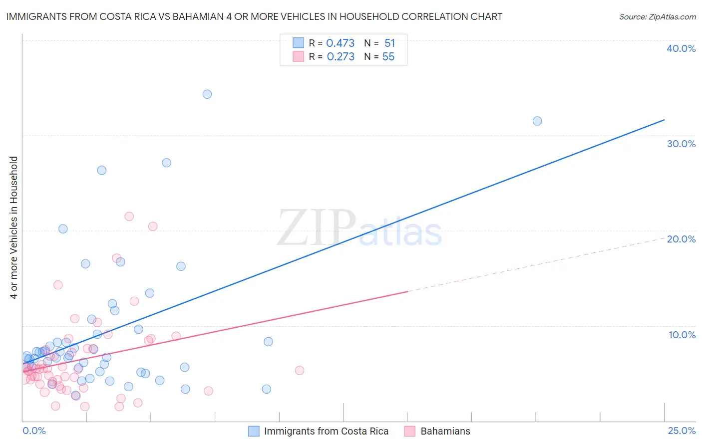 Immigrants from Costa Rica vs Bahamian 4 or more Vehicles in Household