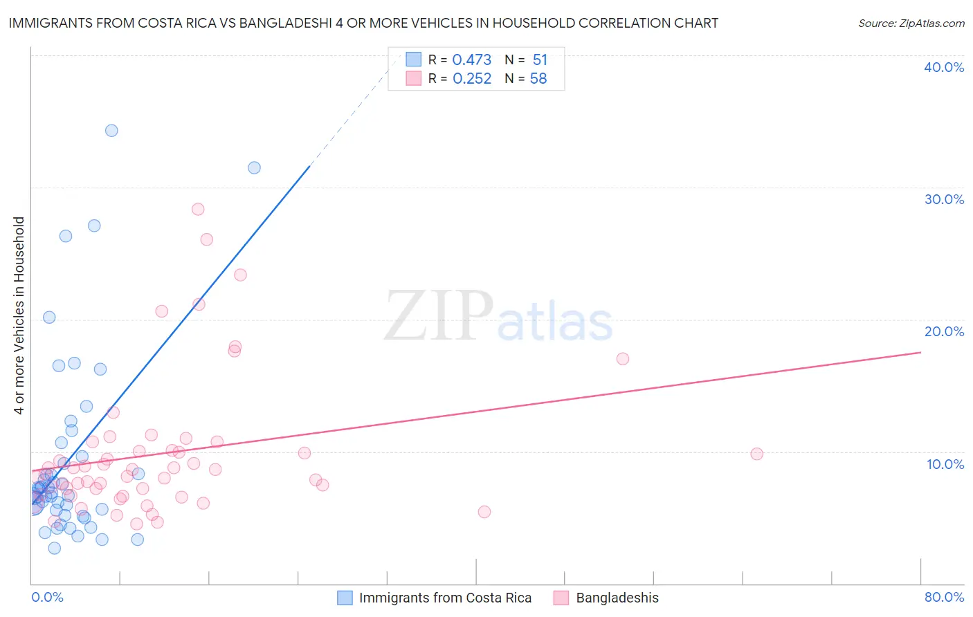 Immigrants from Costa Rica vs Bangladeshi 4 or more Vehicles in Household