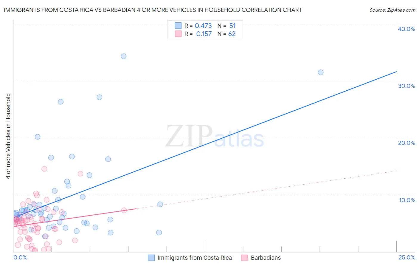 Immigrants from Costa Rica vs Barbadian 4 or more Vehicles in Household