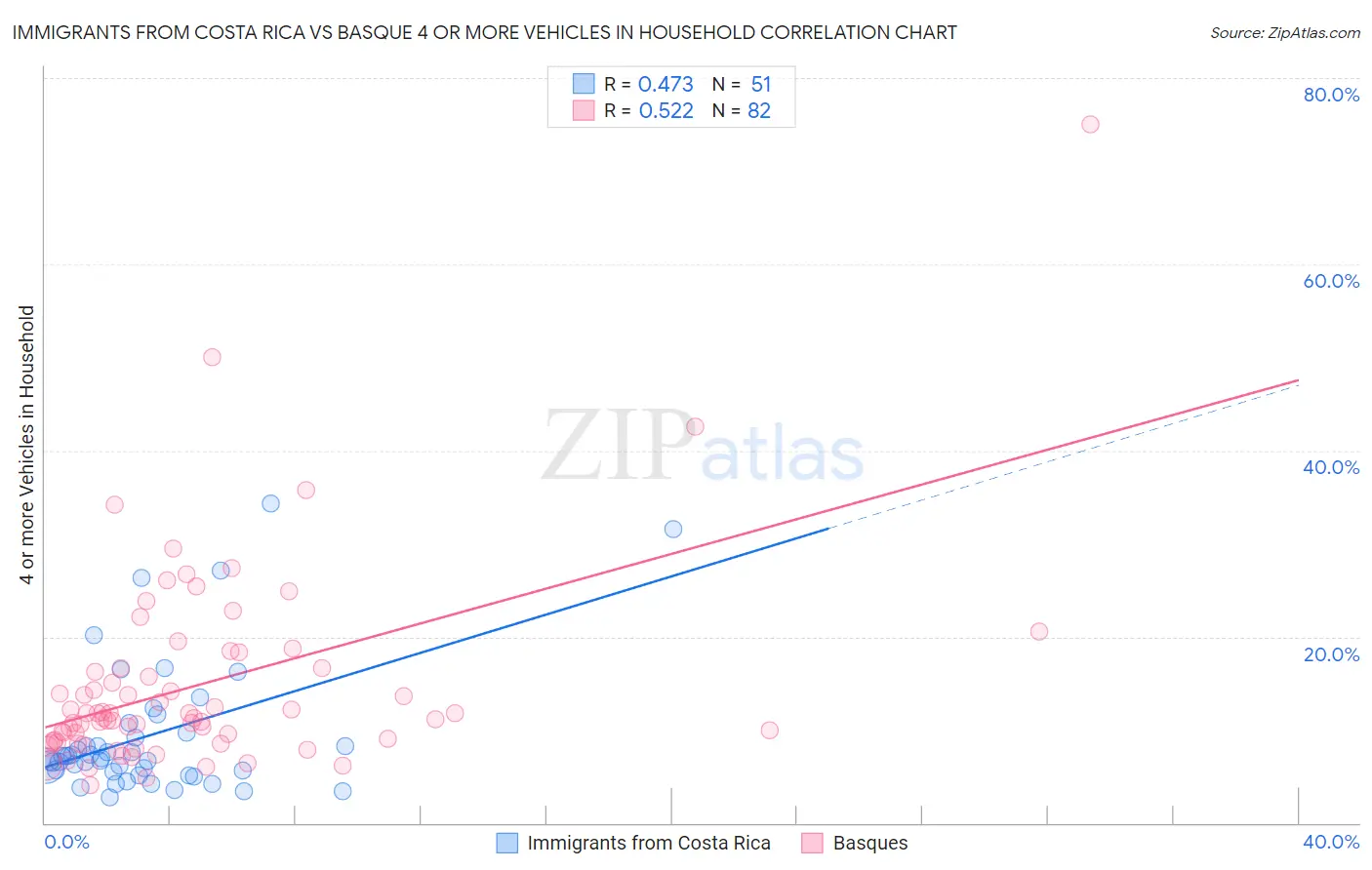 Immigrants from Costa Rica vs Basque 4 or more Vehicles in Household