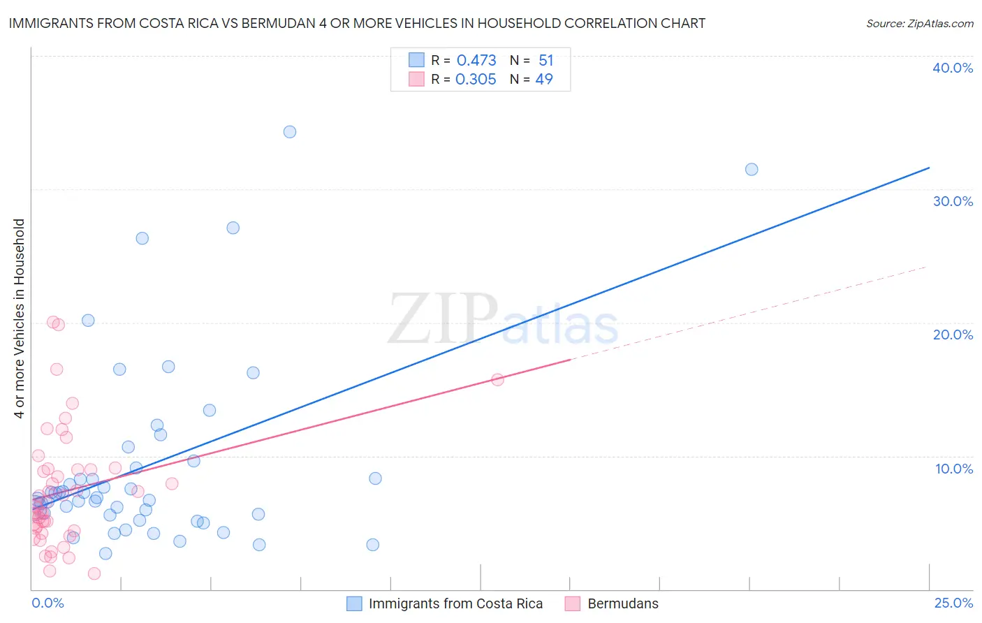 Immigrants from Costa Rica vs Bermudan 4 or more Vehicles in Household