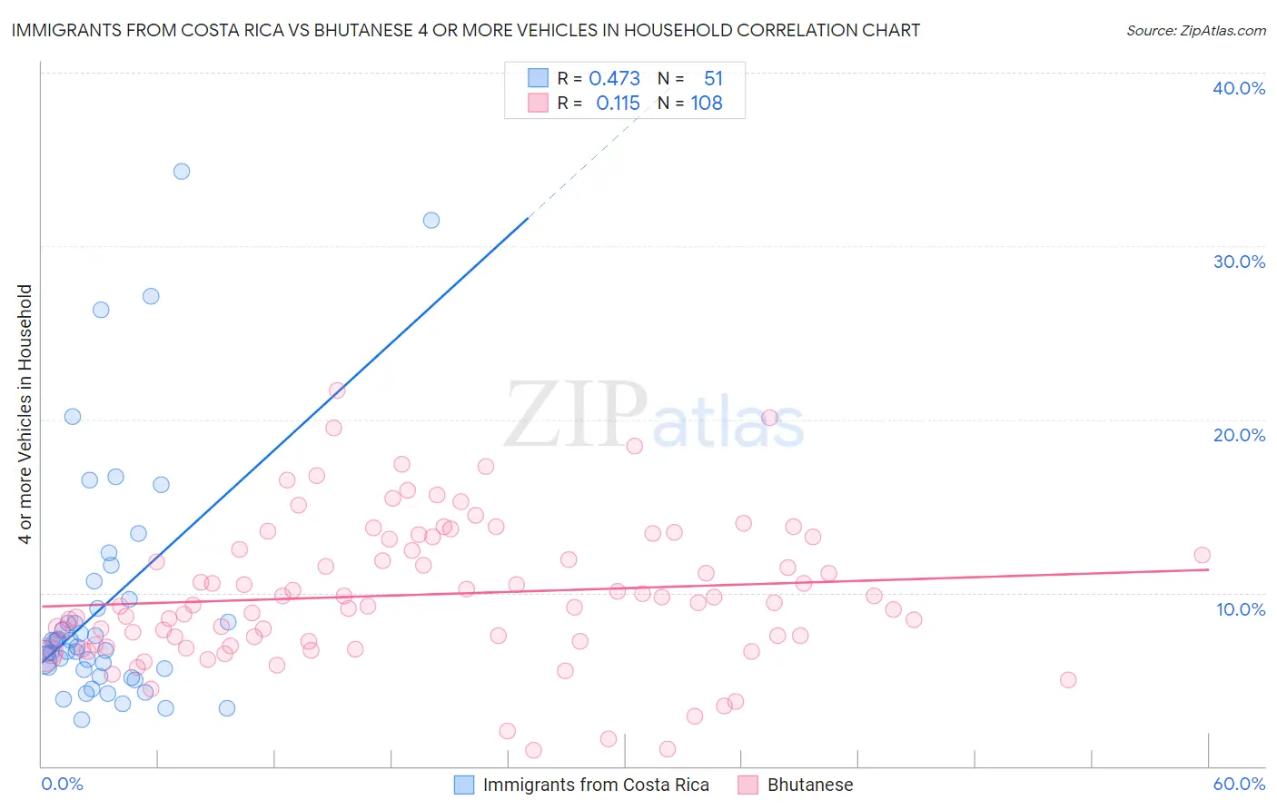 Immigrants from Costa Rica vs Bhutanese 4 or more Vehicles in Household