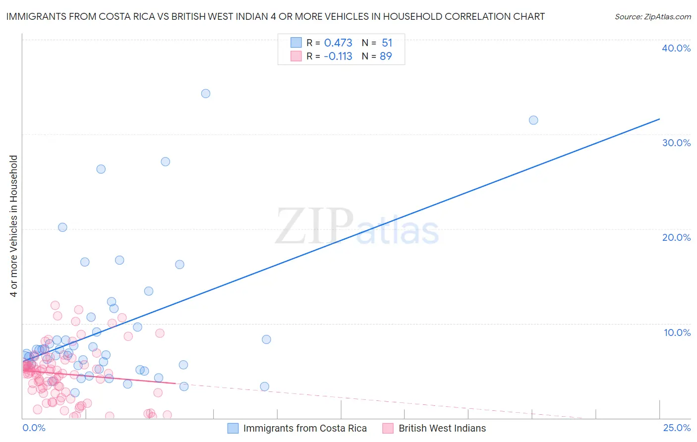 Immigrants from Costa Rica vs British West Indian 4 or more Vehicles in Household