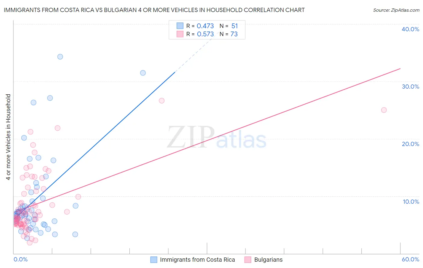 Immigrants from Costa Rica vs Bulgarian 4 or more Vehicles in Household